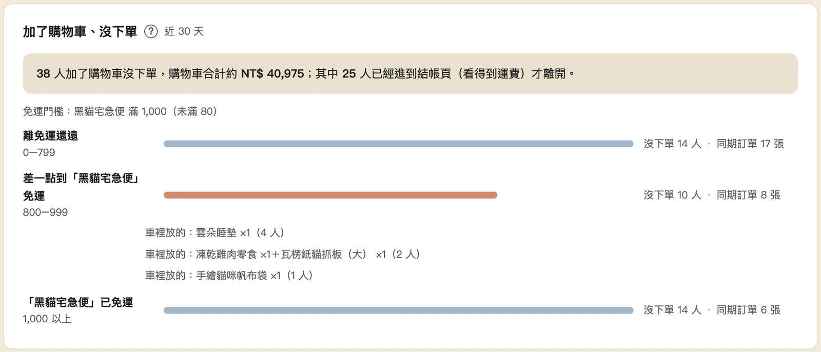 賣賣營運分析「加了購物車、沒下單」卡（示範資料）：離免運還遠、差一點到免運、已免運三段，與車裡放的商品