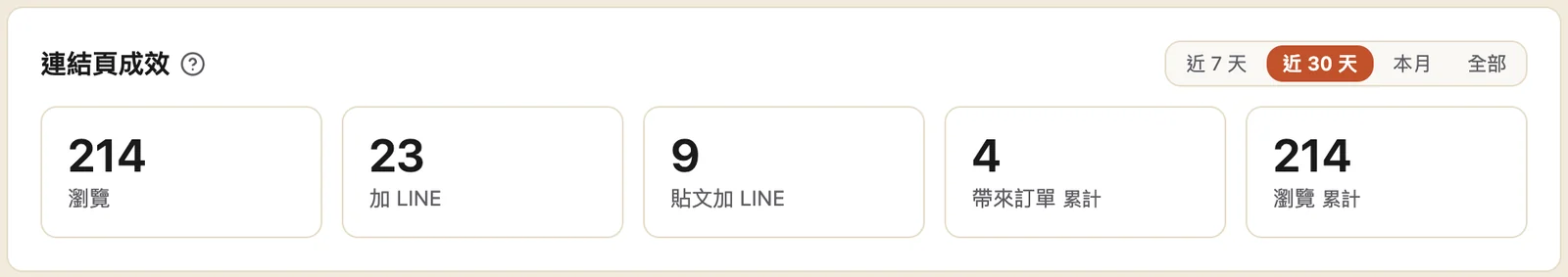 社群行銷頁「連結頁成效」：近 30 天瀏覽 214、加 LINE 23、貼文加 LINE 9、帶來訂單 4
