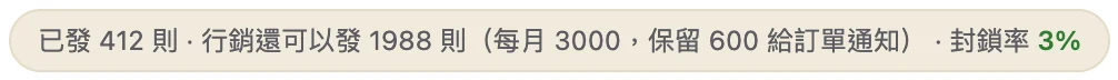 賣賣發送推播頁上方的額度列：已發 412 則、行銷還可以發 1988 則、保留 600 則給訂單通知