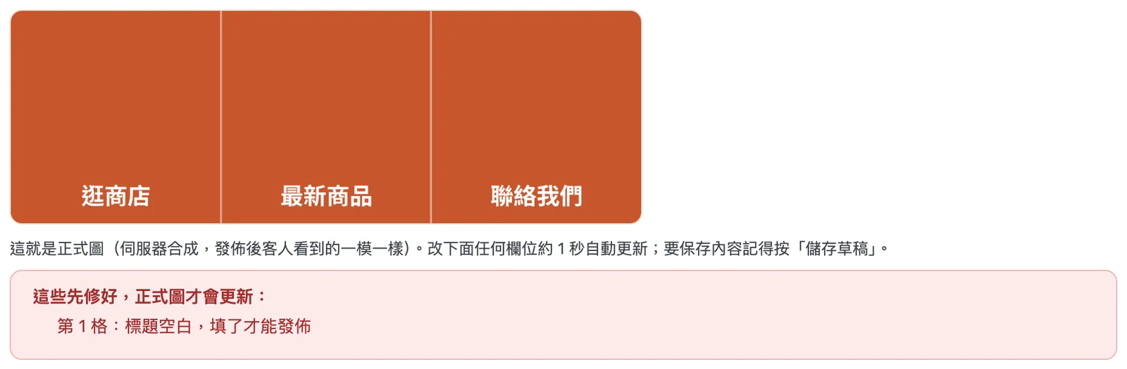 賣賣圖文選單的正式圖即時預覽，下方紅框寫著「這些先修好，正式圖才會更新：第 1 格：標題空白」